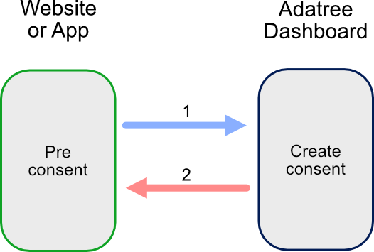 Create consent user flow with error from dashboard.